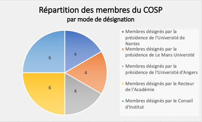 repartition membres COSP